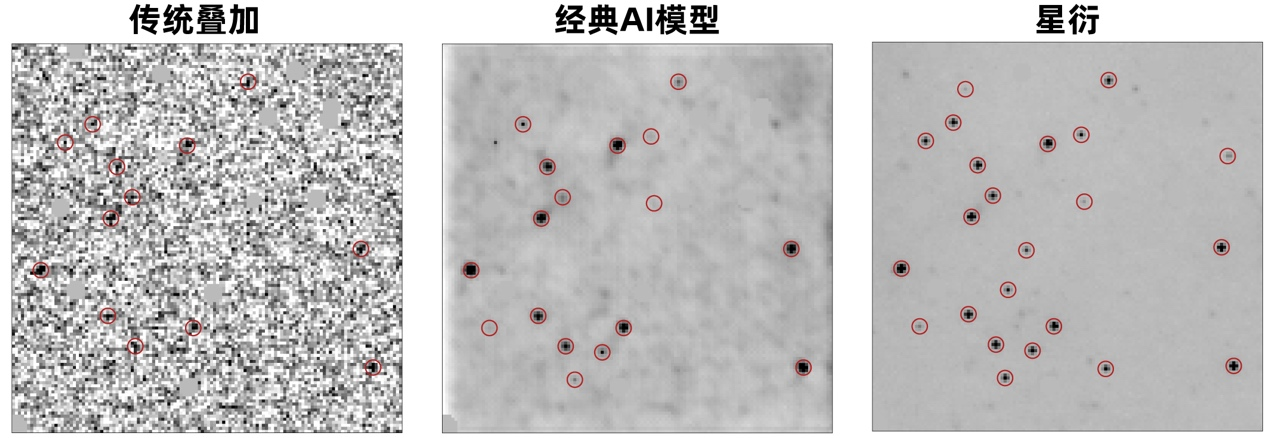 20260220-清华大学自动化系与天文系交叉团队突破天文观测深度极限提出AI增强模型“星衍”-自动化系-天文观测数据不同增强方法对比(红圈代表准确的星点探测).png